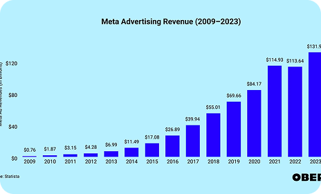 Meta advertising revenue growth chart